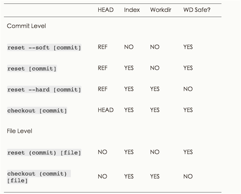 reset和checkout的危险性