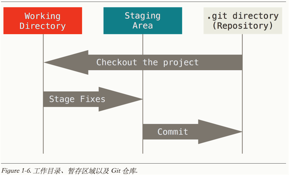 Git三个工作区域